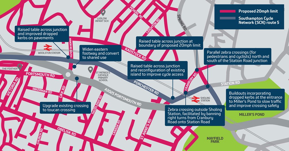 A map showing the proposed Eastern Quietway SCN5 travelling from Spring Road, along Station Road to Porchester Road and on to Garton Road before accessing the Itchen Bridge in the context of the area 20mph zone. Works proposed include a raised table across the junction with Manor Road South and improved dropped kerbs on pavements. Widening of the eastern footway on Manor Road South and conversion to shared use. Upgrade of the existing crossing at Portsmouth Road. Raised table at the junction of Porchester Road and Station Road and reconfigure cycle access. Raised table across the junction of Cranbury Road and Spring Road at the boundary of the 20mph zone. Parallel zebra crossing north and south of the junction between Spring Road and Station Road. Zebra crossing outside Sholing Station, facilitated by banning right turns from Cranbury Road onto Station Road. and buildouts incorporating dropped kerbs at the entrance to Miller's P to sow traffic and improve crossing safety.