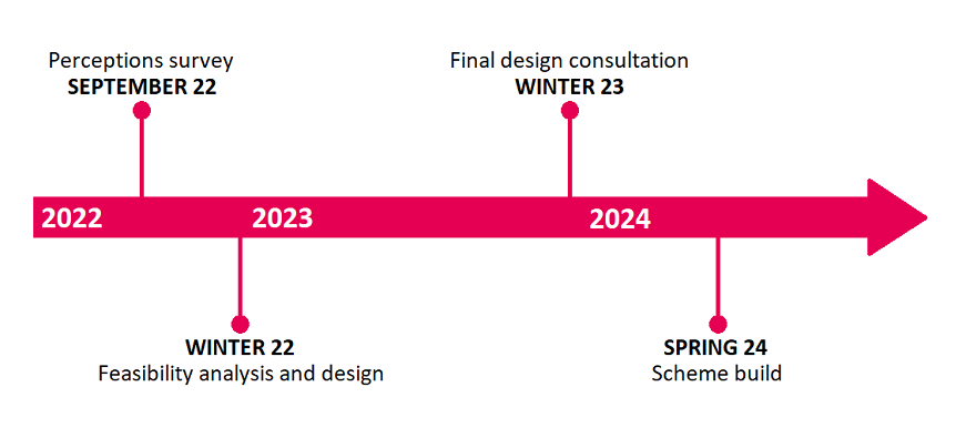Perceptions survey - September 22, Feasibility analysis and design - Winter 22, Final design consultation - Winter 23, Scheme build - Spring 24
