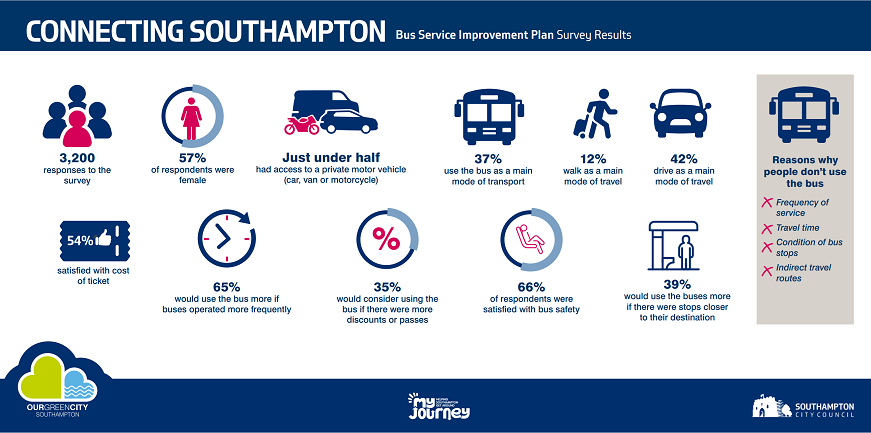 3,200 responses to the survey   57% of respondents were female   Just under half had access to a private motor vehicle (car, van or motorcycle)   37% use the bus as a main mode of transport   12% walk as a main mode of travel   42% drive as a main mode of travel   54% satisfied with cost of ticket   65% would use the bus more if buses operated more frequently   35% would consider using the bus if there were more discounts or passes   66% of respondents were satisfied with bus safety   39% would use the buses  more if there were stops closer to their destination   Reasons why people don’t use the bus   Frequency of service   Travel time   Condition of bus stops   Indirect travel routes