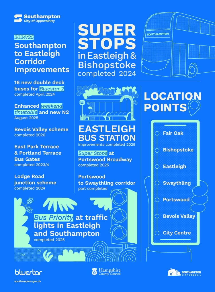 Alt text: 2024/25 Southampton to Eastleigh Corridor Improvements  16 new double decker buses for Bluestar 2, completed April 2024  Enhanced weekend timetable and new N2, completed August 2025  Bevois Valley scheme, completed 2023/4  East Park Terrace and Portland Terrace Bus Gates, completed 2023/4  Lodge Road junction scheme, completed 2024  Bus priority at traffic lights in Eastleigh and Southampton, completed 2025  Super Stops in Eastleigh and Bishopstoke, completed 2024  Eastleigh Bus Station Improvements, completed 2025  Super Stops at Portswood Broadway, completed 2025  Portswood to Swaythling Corridor, part completed  Location points: Fair Oak, Bishopstoke, Eastleigh, Swaythling, Portswood, Bevois Valley, City Centre